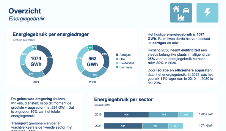 Energiemonitor Schagen